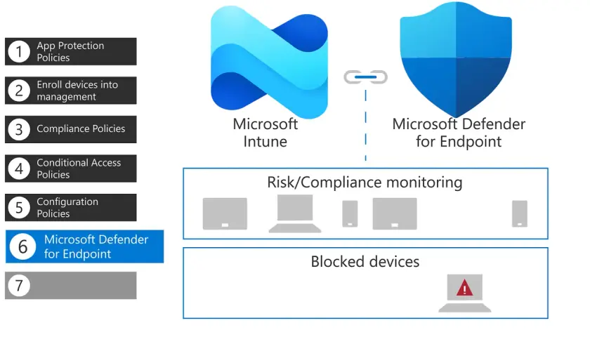 Schéma illustrant la **microsoft intune suite** avec Microsoft Intune et Microsoft Defender for Endpoint, gérant les appareils et la sécurité.
