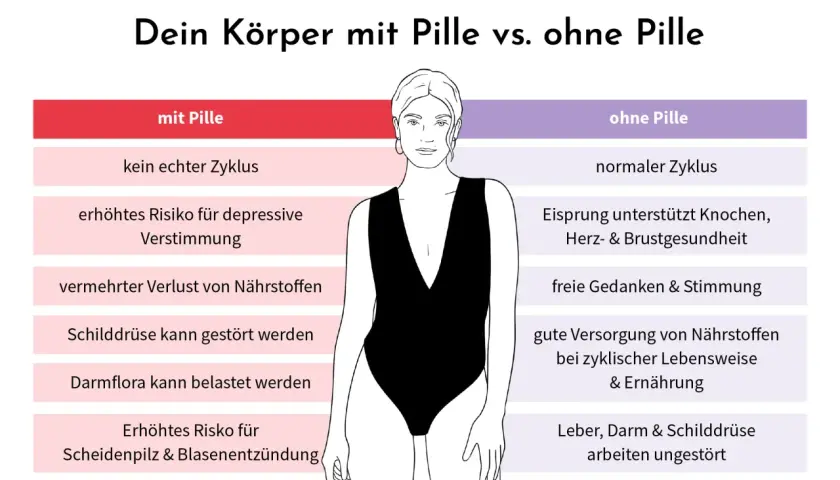 Vergleich: Körper mit Pille vs. ohne Pille. Mögliche nebenwirkungen pille: kein Zyklus, depressive Verstimmung, Nährstoffverlust. Ohne Pille: normaler Zyklus, gute Nährstoffversorgung.