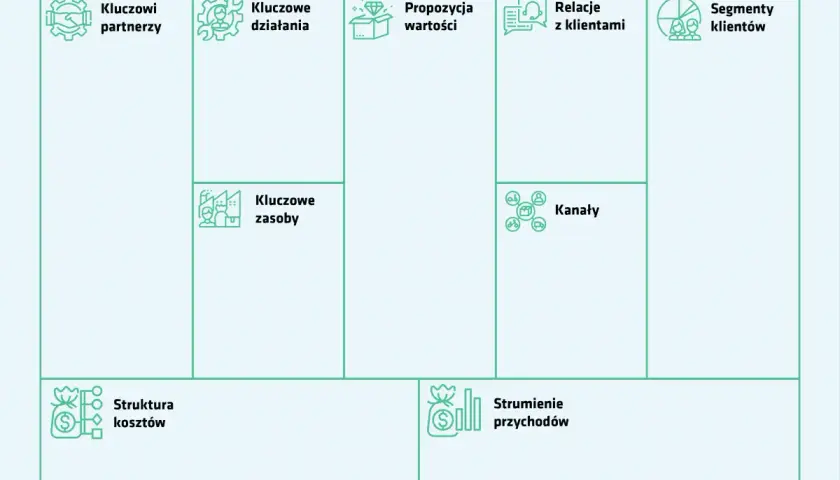 Schemat przedstawia kluczowe elementy modelu biznesowego: partnerów, działania, zasoby, propozycję wartości, relacje z klientami, segmenty klientów, kanały, strukturę kosztów i strumienie przychodów.