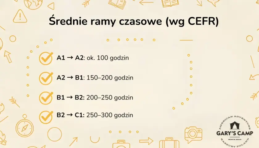 Średnie ramy czasowe nauki angielskiego wg CEFR: A1-A2 (100h), A2-B1 (150-200h), B1-B2 (200-250h), B2-C1 (250-300h).
