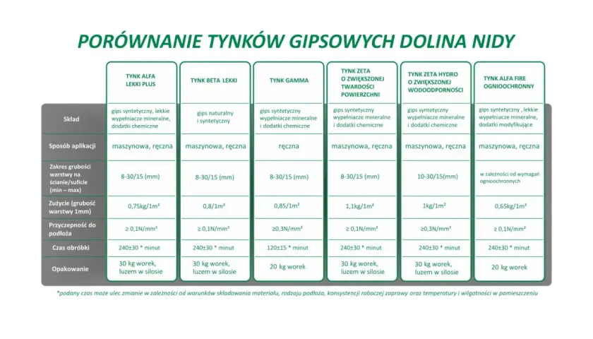 Porównanie tynków gipsowych: jaki grunt pod tynk gipsowy? Tabela zawiera dane o składzie, aplikacji, zużyciu i przyczepności różnych tynków.