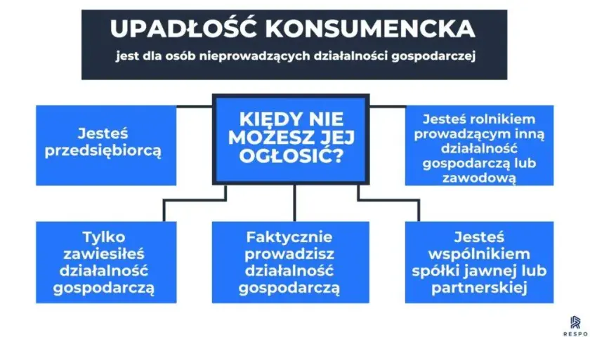 Upadłość konsumencka: Kto może? Kryteria i nowości 2026.