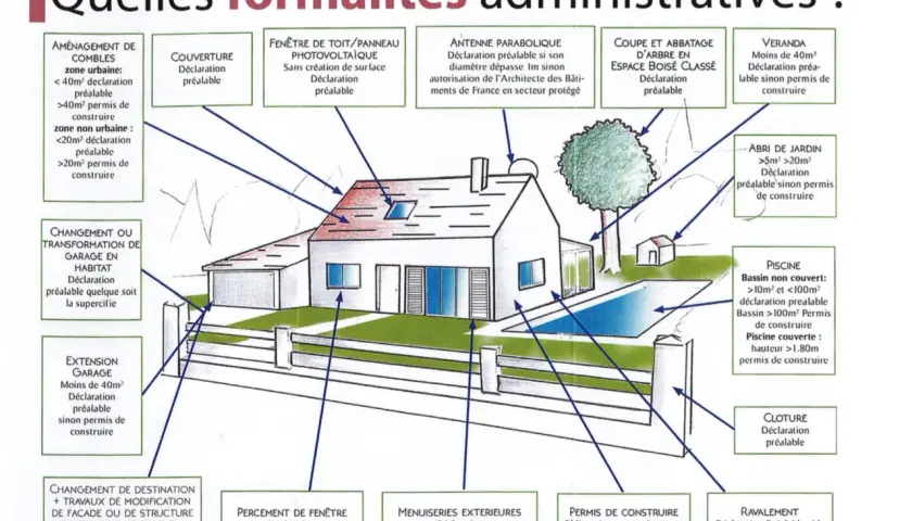 Schéma illustrant les formalités administratives pour une extension maison, un permis de construire étant parfois requis.