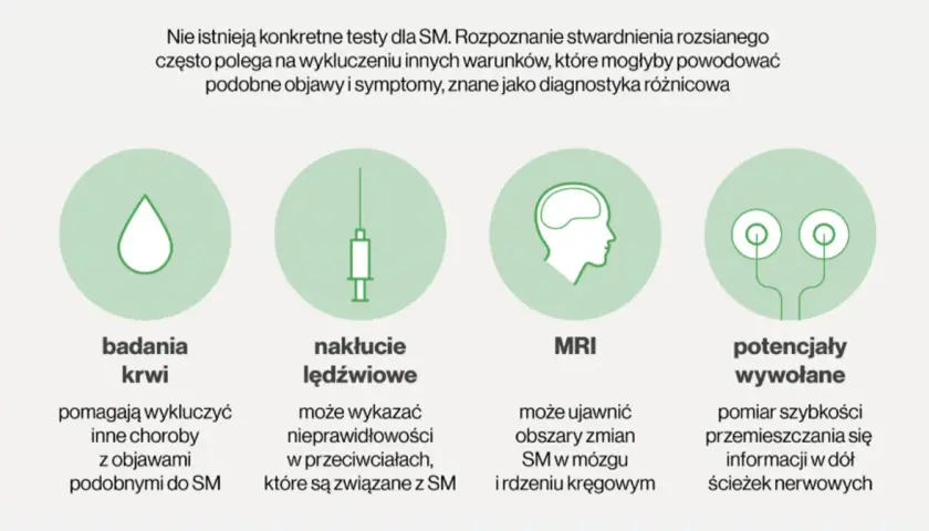 Badania krwi, nakłucie lędźwiowe, MRI i potencjały wywołane pomagają w diagnostyce różnicowej stwardnienia rozsianego, wykluczając inne choroby o podobnych objawach.