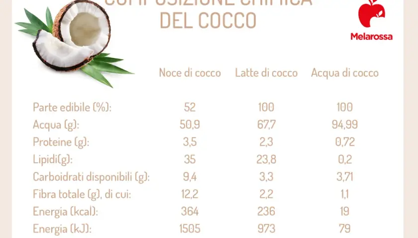 Tabella con i cocco valori nutrizionali: parte edibile, acqua, proteine, lipidi, carboidrati, fibra, energia (kcal e kJ) per noce, latte e acqua di cocco.
