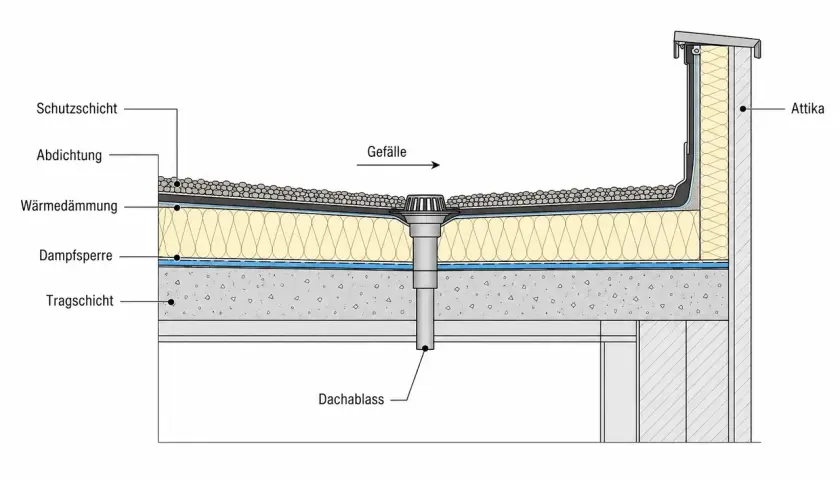 Schnittzeichnung eines Flachdachaufbaus mit Schutzschicht, Abdichtung, Wärmedämmung, Dampfsperre, Tragschicht und Dachablauf.
