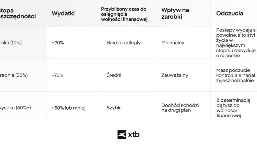 Tabela porównuje stopy oszczędności, wydatki, czas do wolności finansowej i wpływ na zarobki. Wysoka stopa oszczędności (50%+) pozwala szybko spłacić kredyt.