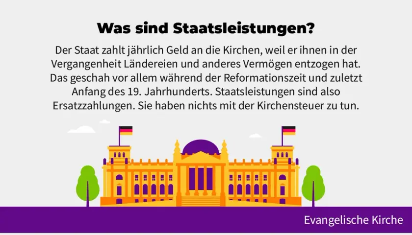 Der Staat zahlt Geld an Kirchen als Ersatz für früheres Vermögen. Die Grafik zeigt das Reichstagsgebäude, ein Symbol für Kirche und Staat.