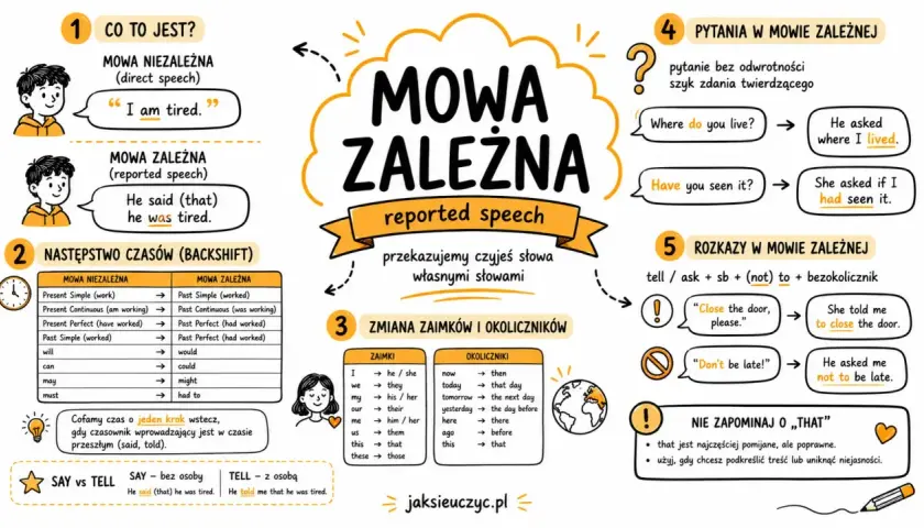 Ilustracja wyjaśnia zasady mowy zależnej (reported speech) w języku angielskim, pokazując zmiany czasów, zaimków i okoliczników.