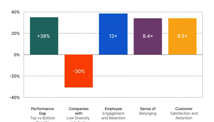 Bar chart shows the value of diversity: +39% performance gap, 12x employee engagement, 8.4x sense of belonging, 8.5x customer satisfaction.