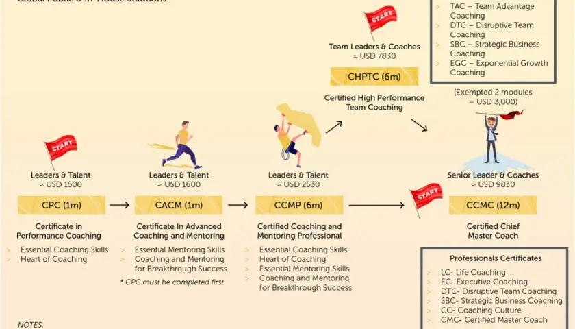 This pathway shows why be a coach, from foundational skills to becoming a Certified Chief Master Coach.