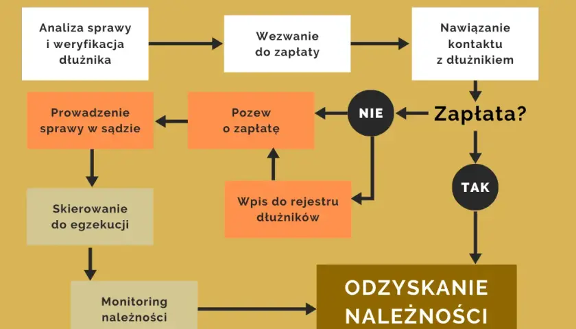 Na czym polega windykacja? Przewodnik po etapach i prawach dłużnika