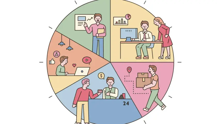 Ein Kreisdiagramm zeigt verschiedene Tätigkeiten: Präsentation, Büroarbeit, Online-Shopping, Bezahlen, Lieferung. Effizient arbeiten, um die **Arbeitszeit reduzieren** zu können.