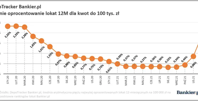 Lokaty: Ile Procent Dziś? Sprawdź Aktualne Oprocentowanie i Zysk