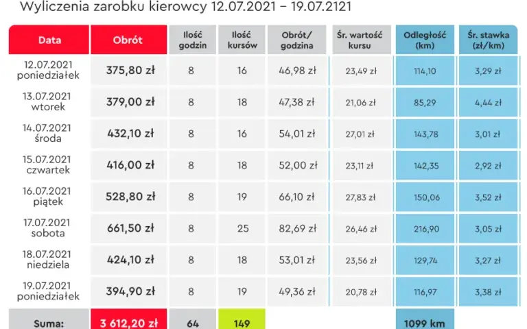 Ile naprawdę zarabia kierowca cysterny w Polsce? Sprawdź fakty i porównaj!
