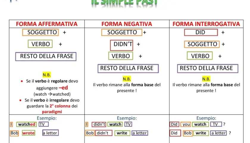 Schema sul past simple dei verbi irregolari: forma affermativa, negativa e interrogativa con esempi pratici.