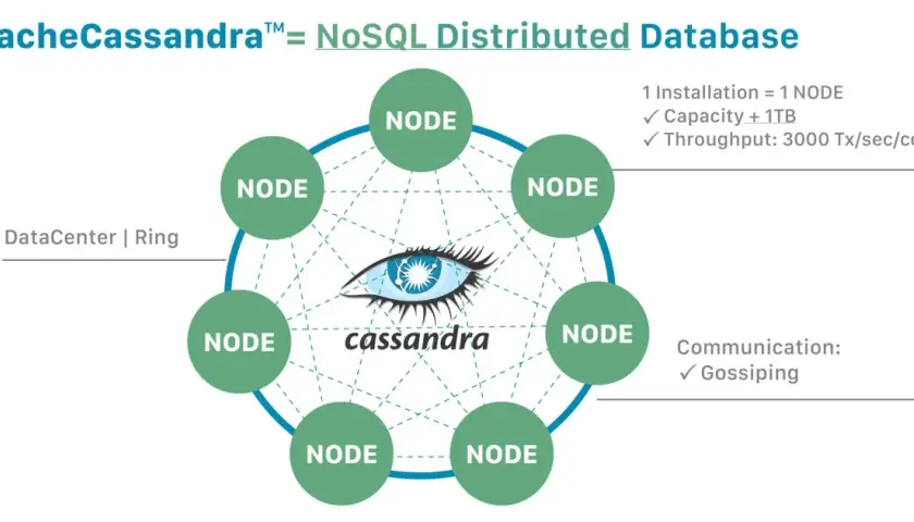 Apache Cassandra: un database NoSQL distribuito con nodi interconnessi in un anello.