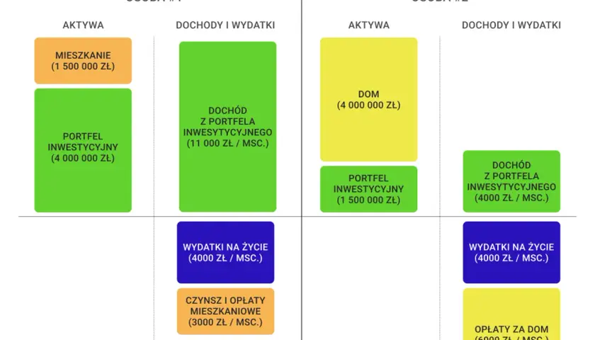 Porównanie dwóch osób pod kątem zamożności i bogactwa. Osoba 1 ma mieszkanie i portfel inwestycyjny, generując wysoki dochód.