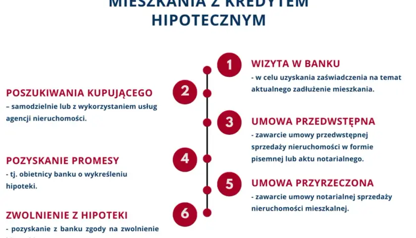 Sprzedaż mieszkania z kredytem: Proces krok po kroku