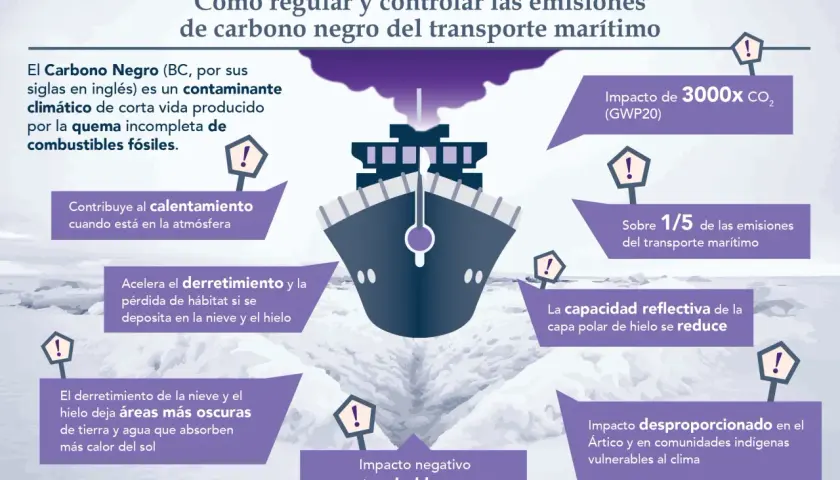 El carbono negro, un contaminante del transporte marítimo, acelera el derretimiento del hielo y contribuye al calentamiento global.