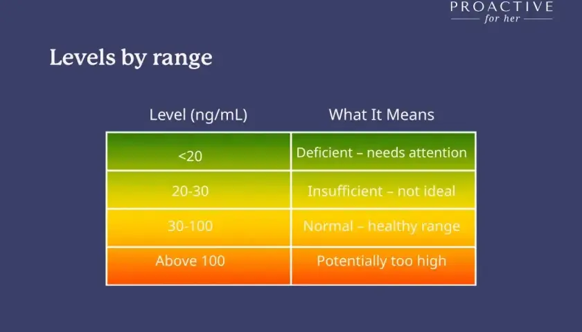 Tabela pokazuje poziomy witaminy D3: poniżej 20 ng/mL to niedobór, 20-30 ng/mL to za mało, 30-100 ng/mL to norma, a powyżej 100 ng/mL to potencjalnie za dużo.