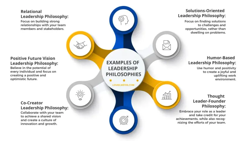 Diagram showing various leadership philosophy examples: Relational, Positive Future Vision, Co-Creator, Solutions-Oriented, Humor-Based, and Thought Leader-Founder.