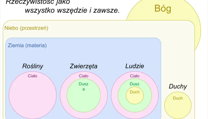 Jak odróżnić duszę od ducha - kluczowe różnice w świetle wiary