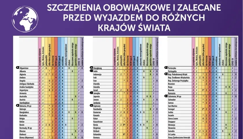 Mapa świata z tabelą szczepień obowiązkowych i zalecanych dla różnych krajów.