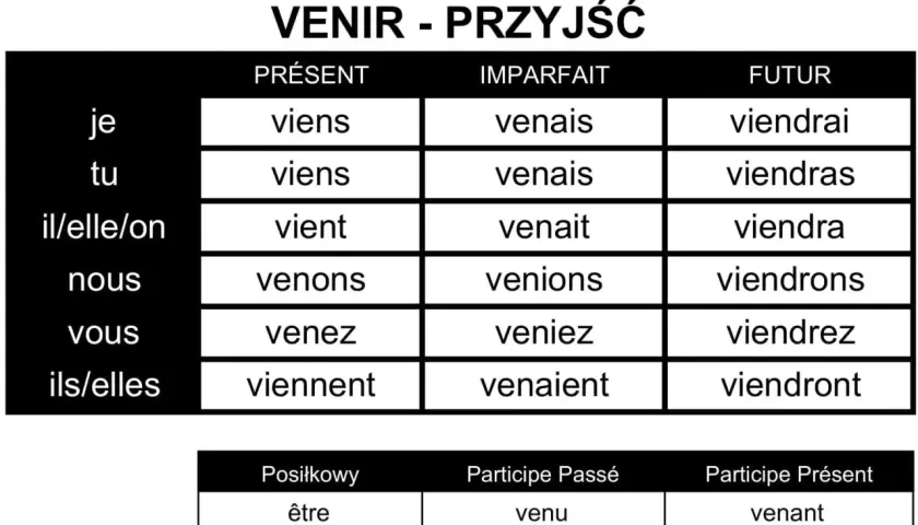 Tabela koniugacji francuskiego czasownika "venir" (przyjść) w czasach Présent, Imparfait i Futur.