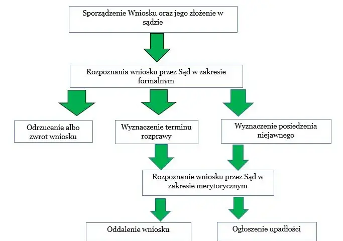 Upadłość konsumencka krok po kroku: jak oddłużyć się skutecznie?