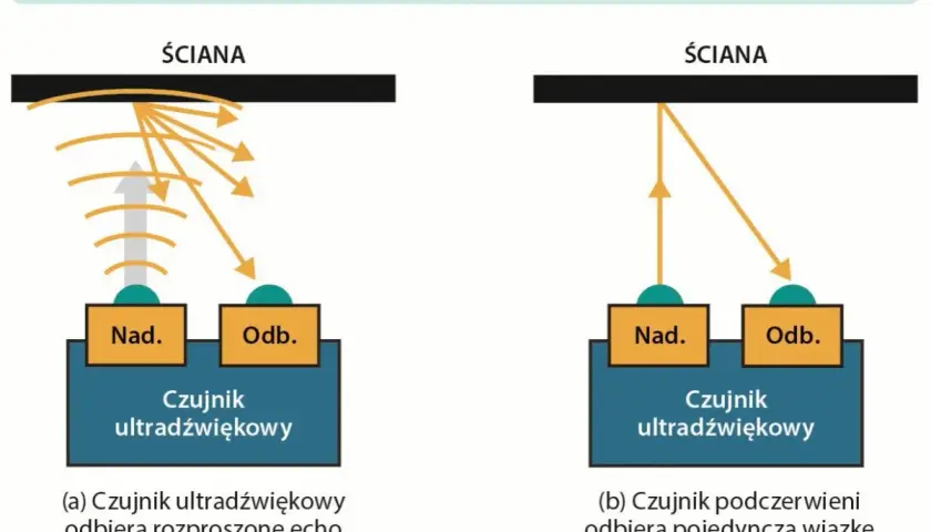 Ilustracja pokazuje czujnik ultradźwiękowy: (a) odbiera rozproszone echo, (b) czujnik podczerwieni odbiera wiązkę dzięki triangulacji.