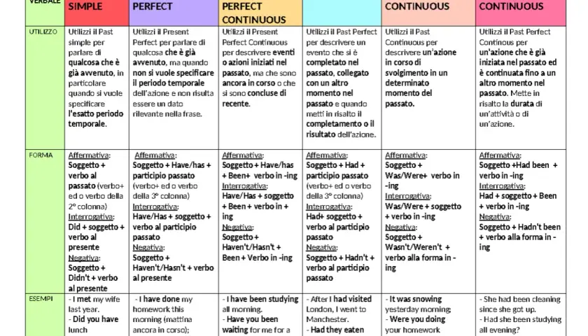Tabella tempi verbali: Past Simple, Present Perfect, Present Perfect Continuous, Past Perfect, Past Continuous, Past Perfect Continuous. Quando si usa ciascuno.
