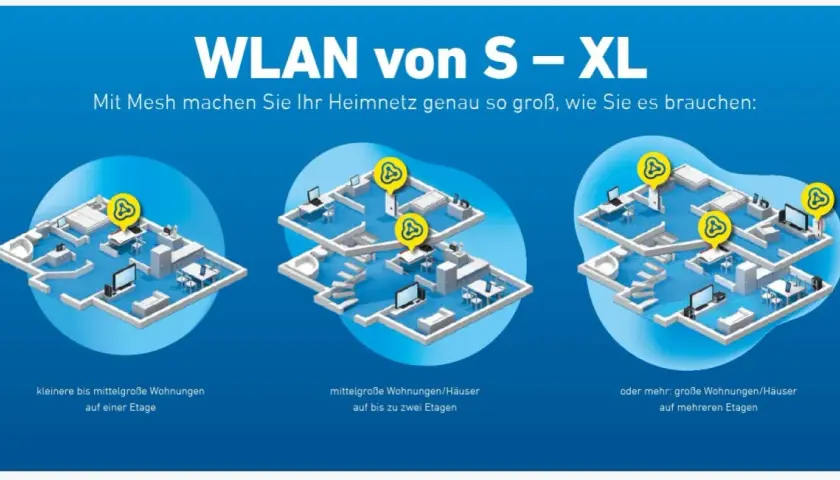 Mit Mesh ein Netzwerk aufbauen: Illustrationen zeigen, wie WLAN-Router in Wohnungen unterschiedlicher Größe und Etagen für optimale Abdeckung sorgen.