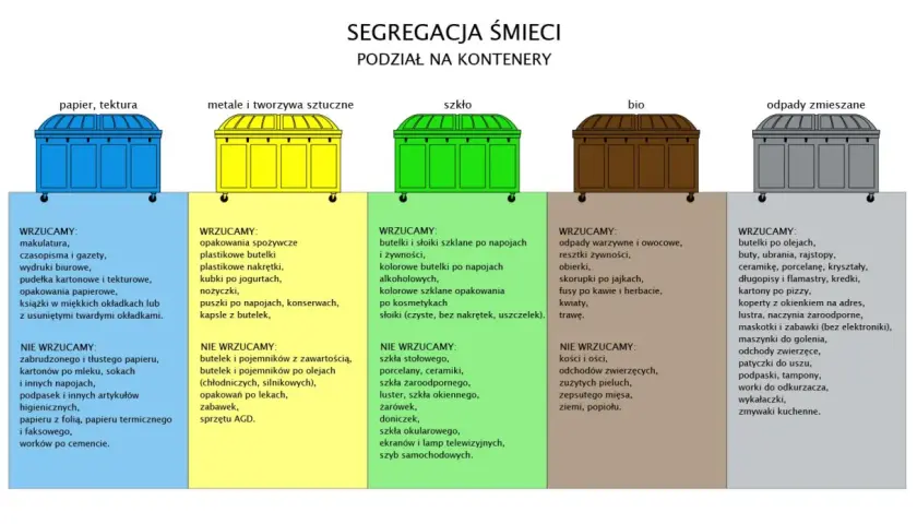 Pięć kolorowych kontenerów na śmieci z opisami segregacji: papier, metale, szkło, bio, odpady zmieszane.