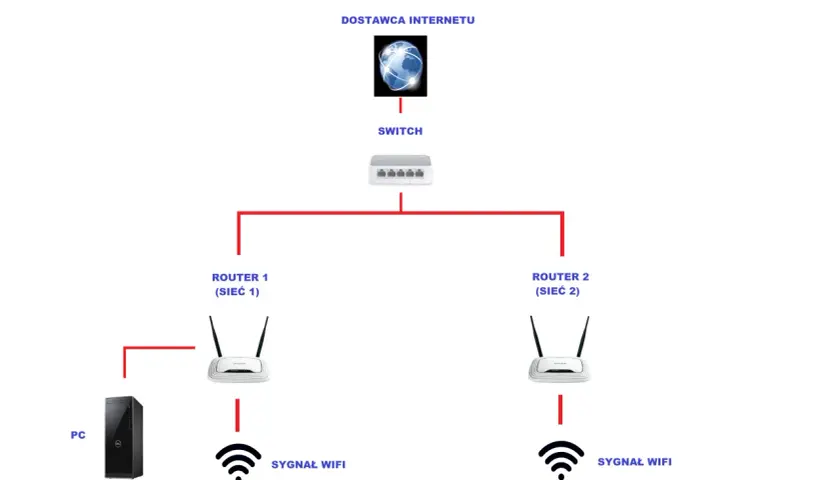 Jak połączyć routery? Stwórz jedną sieć i wzmocnij zasięg Wi-Fi
