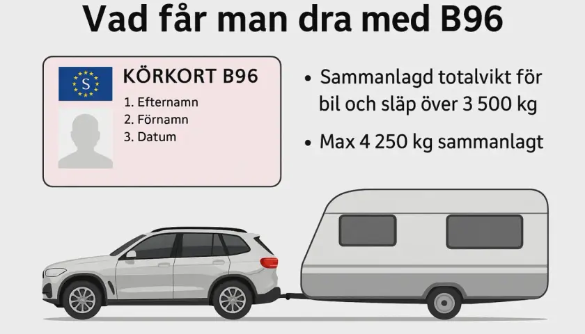Körkort B96 ger dig rätt att dra tyngre släp. Sammanlagd totalvikt för bil och släp max 4250 kg.