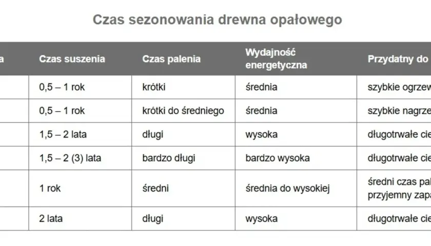 Tabela pokazuje, ile schnie drewno opałowe, czas palenia, wydajność energetyczną i do czego jest przydatne.