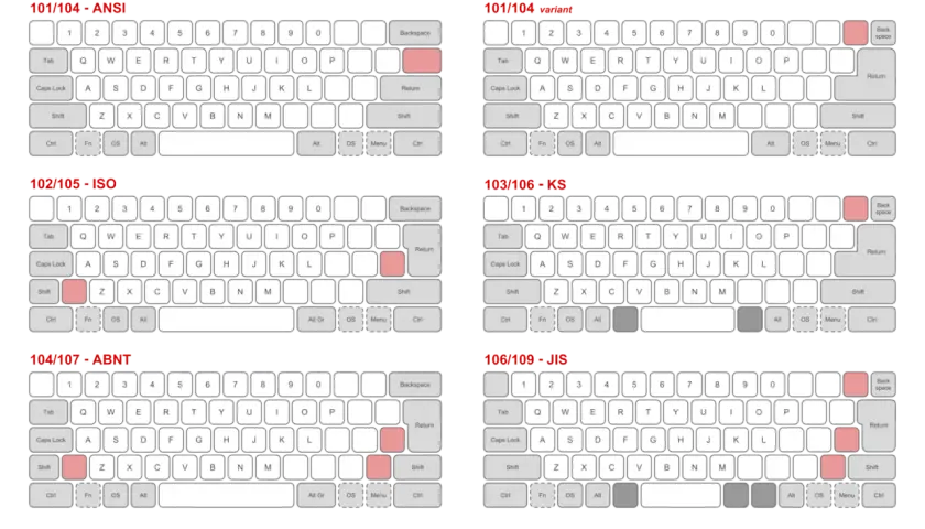 Sechs Tastaturlayouts: ANSI, ISO, KS, JIS, ABNT und ein variant. Sie zeigen Unterschiede in Tastenanordnung und -form.