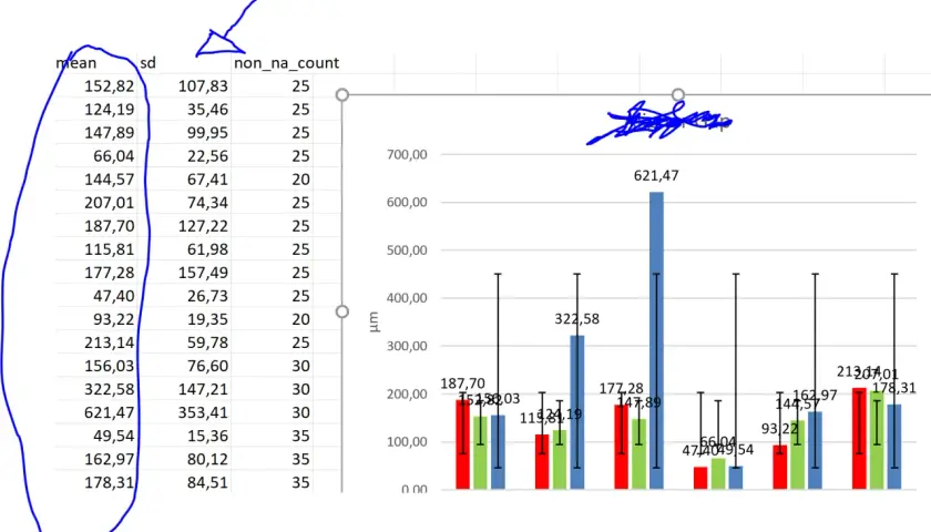 In un istogramma, le etichette dati riportano valori di "mean", "sd" e "non_na_count" per diverse misurazioni.