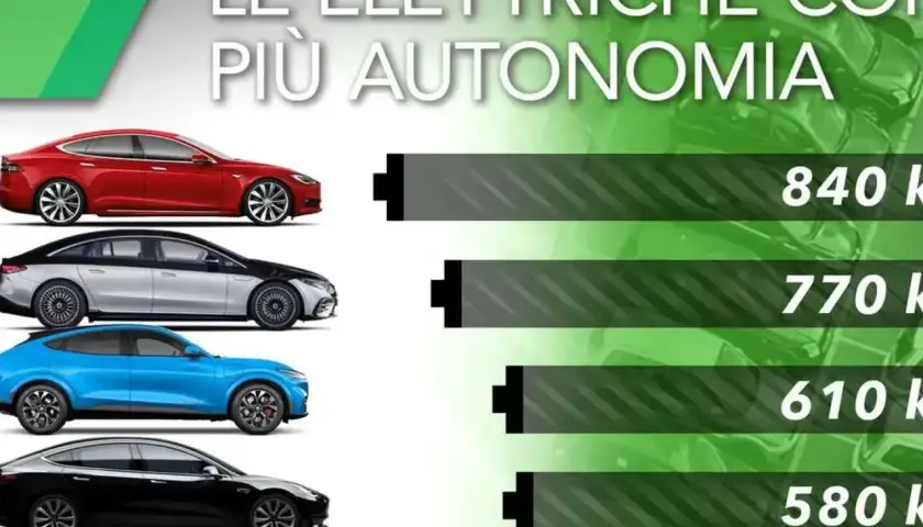 Le auto elettriche con più autonomia: una rossa da 840 km, una grigia/nera da 770 km, una blu da 610 km, una nera da 580 km.