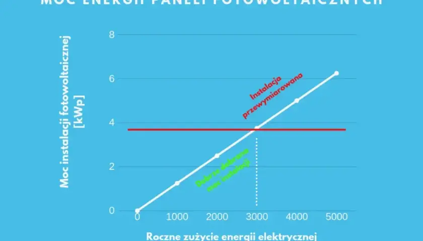 Wykres pokazuje, ile kw na dom 100m2 potrzebujesz. Dobrze dobrana instalacja fotowoltaiczna pokryje roczne zużycie energii.