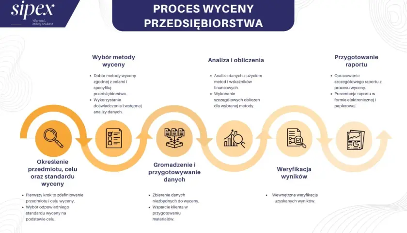 Najprostsza wycena firmy: 5 kroków do oceny wartości biznesu