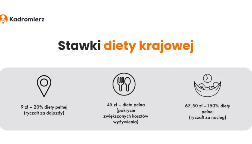 Ile wynosi ryczałt za nocleg w delegacji? Sprawdź, co musisz wiedzieć