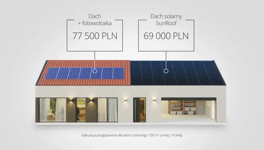 Porównanie kosztów: dach z fotowoltaiką (77 500 PLN) vs. dach solarny SunRoof (69 000 PLN). Efektywna powierzchnia dachu w obu przypadkach.
