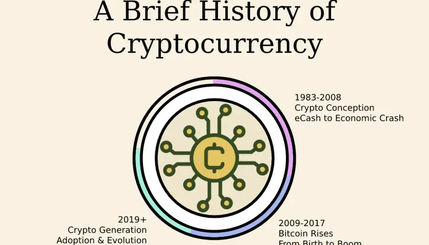 Kiedy powstały kryptowaluty? Historia, która zmieniła świat finansów