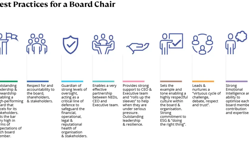 A board chair provides outstanding leadership, accountability, and oversight, fostering a respectful culture and enabling effective partnerships.