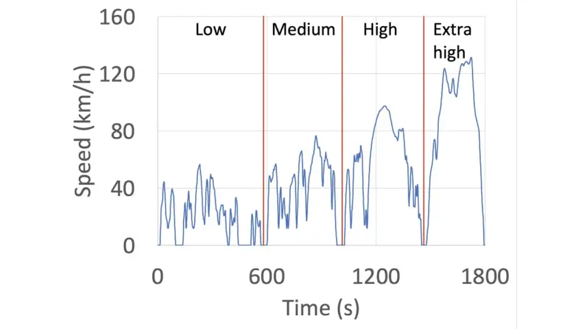 Grafico che mostra la velocità di un'auto nel tempo, divisa in fasce: Low, Medium, High, Extra high. Utile per analizzare i consumi reali auto.