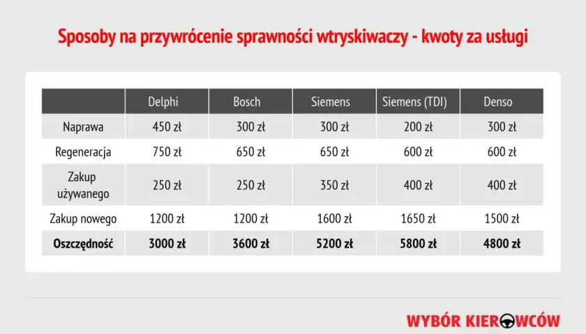 Tabela porównuje koszty naprawy, regeneracji i zakupu wtryskiwaczy różnych marek, w tym Siemens (TDI) dla silników 1.6 tdi.