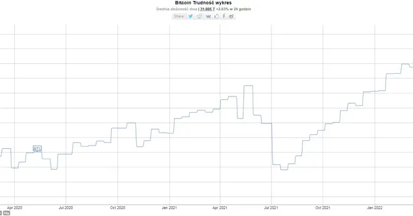 Rosnąca trudność wydobycia BTC: wpływ na rentowność górników
