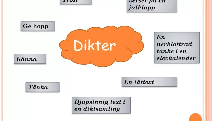 En tankekarta om dikter, med ord som "Tröst", "Ge hopp", "Känna", "Tänka", "Små rimmade verser på en julklapp", "En låttext" och "Djupsinnig text i en diktsamling".
